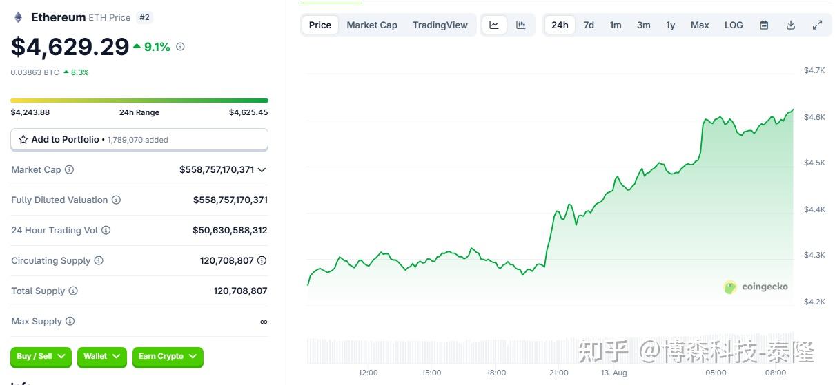 关于LDO上涨势惊人，一夜飙升5.9%，加密市场沸腾，震惊市场的信息